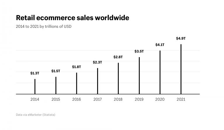 Retail eCommerce Sales Worldwide (2014-2021)
