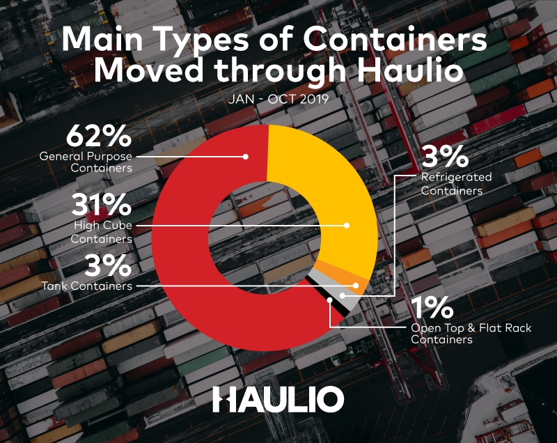 Main Types of Containers Moved through Haulio