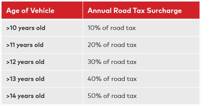 Road Tax by Age of Vehicle