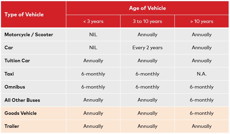 Vehicle Inspection by Vehicle Type