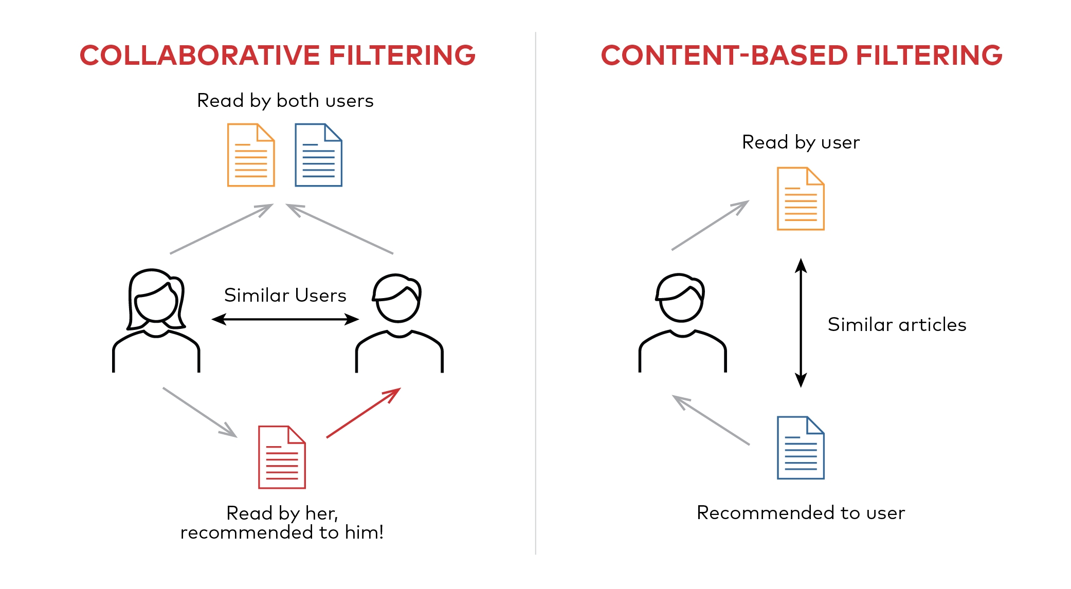 Collaborative vs Content-based filtering