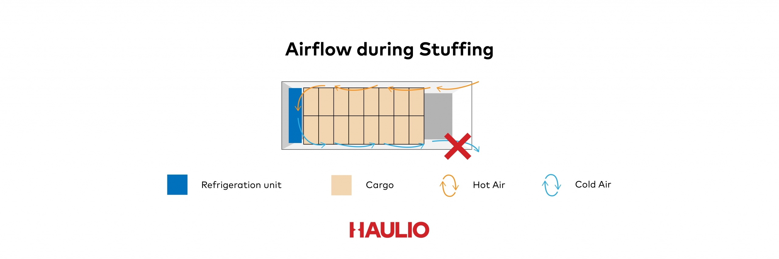 Reefer Airflow during Stuffing