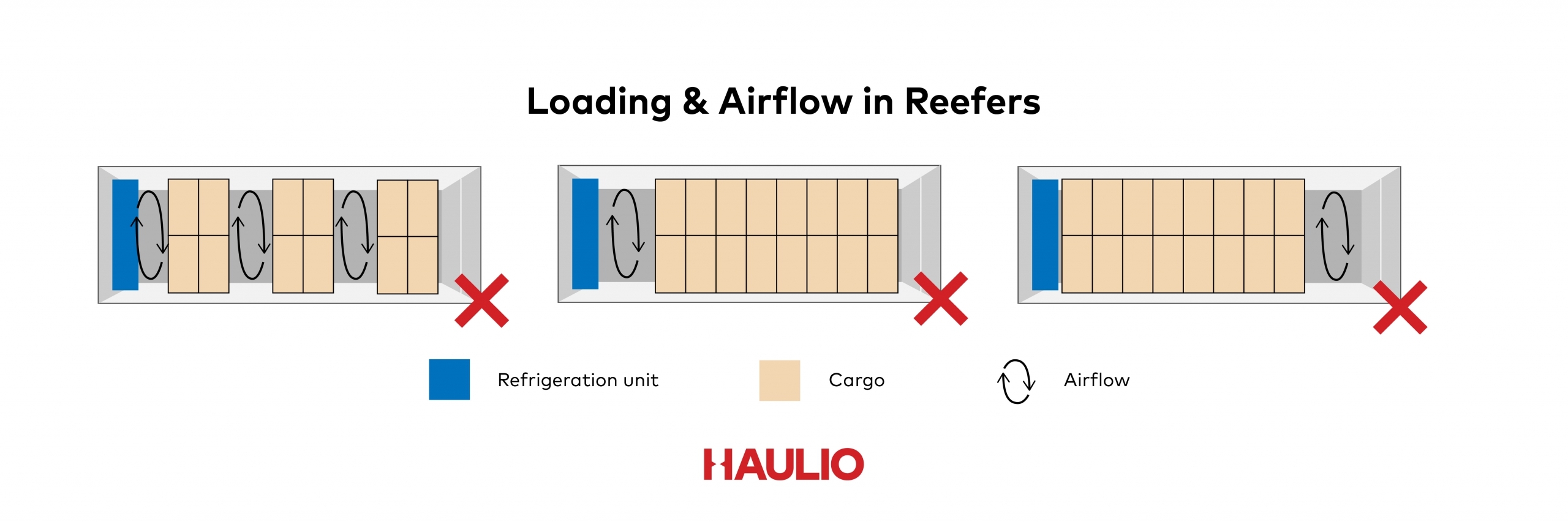Reefer Loading & Airflow
