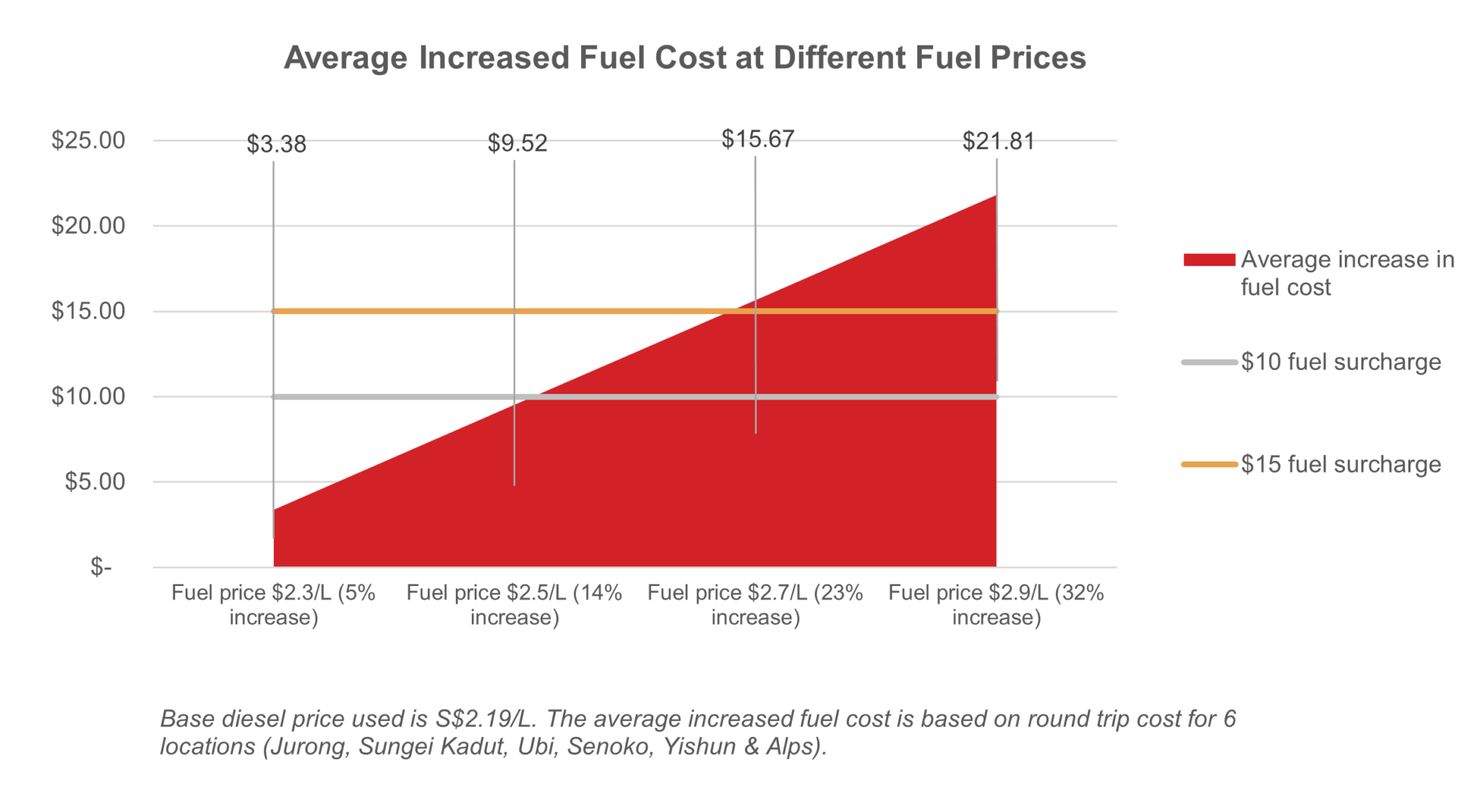 the-impact-of-rising-fuel-prices-on-hauliers-in-singapore-haulio