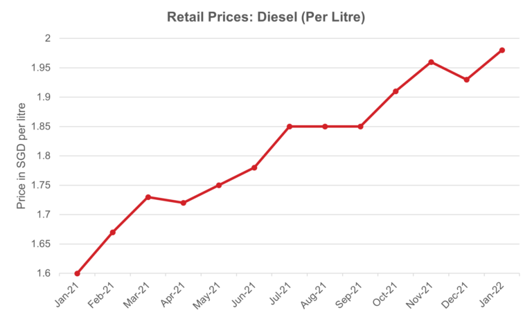 Retail Diesel Prices in Singapore Jan 2021-Jan 2022