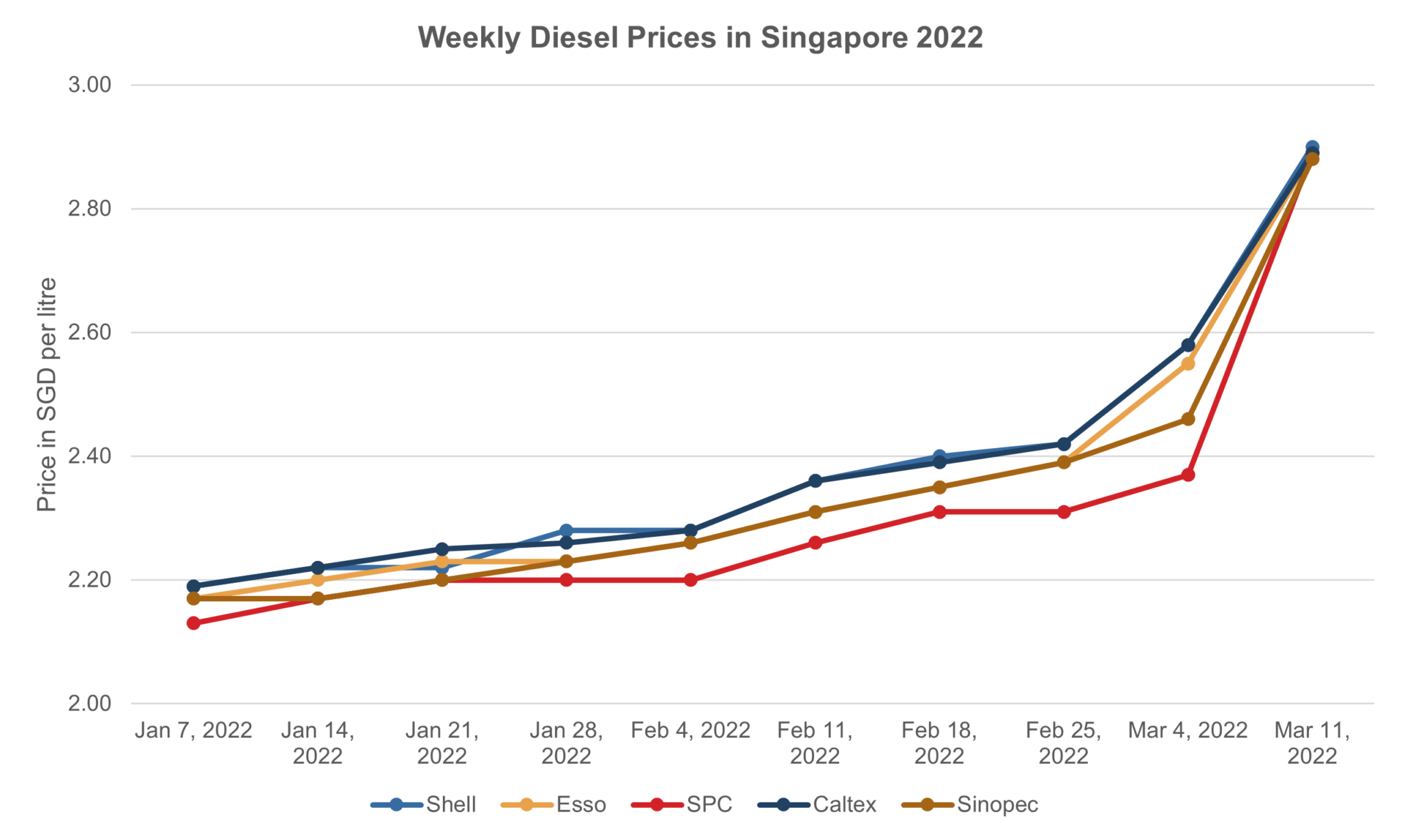 The Impact of Rising Fuel Prices on Hauliers in Singapore Haulio