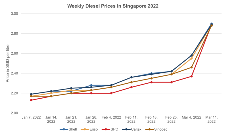 Weekly Diesel Prices in Singapore 2022